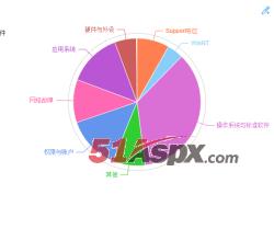 饼状图展示 饼状图展示