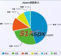 Jquery饼图 Jquery饼图
