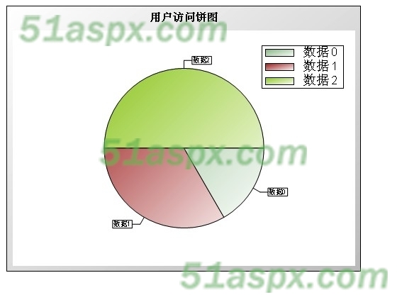 用户访问饼图