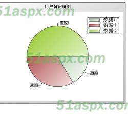 用户访问饼图