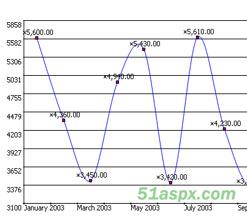 18个WebChart曲线/柱状图C#源码 18个WebChart曲线/柱状图C#源码