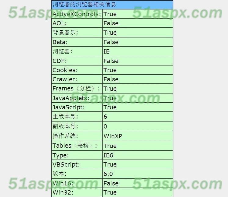 浏览者浏览器信息