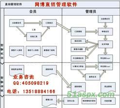 网博直销系统软件源码