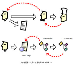 《浅谈三层结构》示例代码 《浅谈三层结构》示例代码