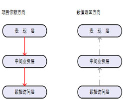 《浅谈三层结构》示例代码