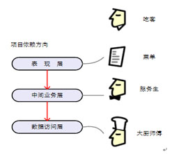 《浅谈三层结构》示例代码