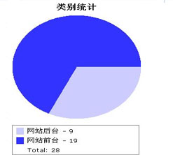 BugTrack51aspx汉化改造版V2.1.7